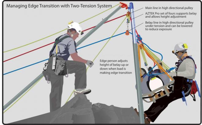 Two-Tension Rope Systems | Technical Rescue Field Operations Guide